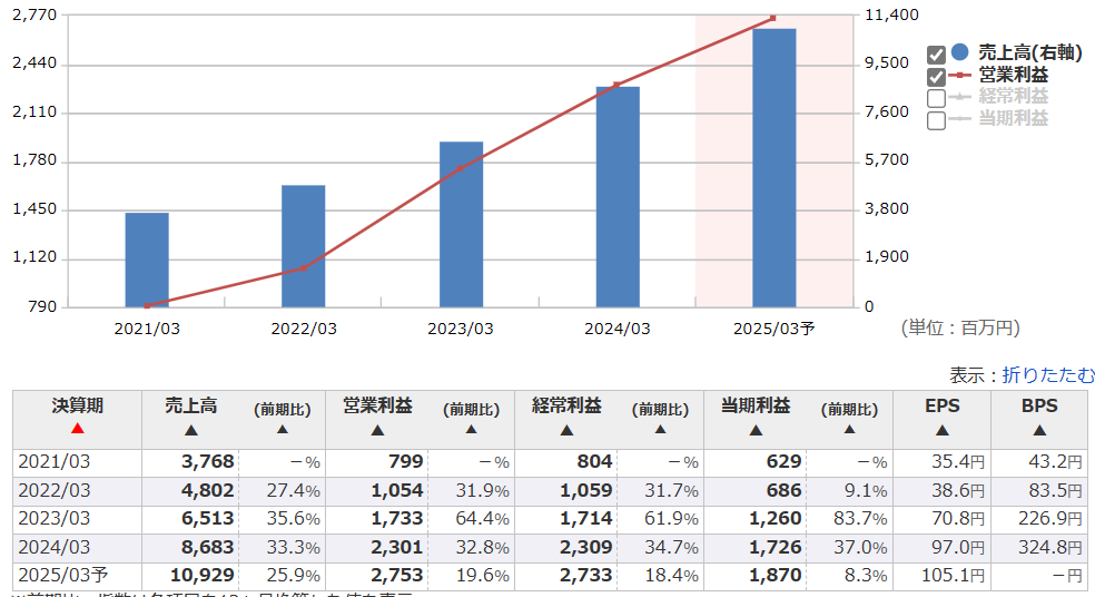 GENOVA業績推移