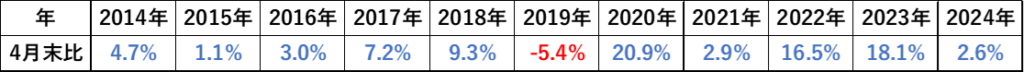 5月の成績