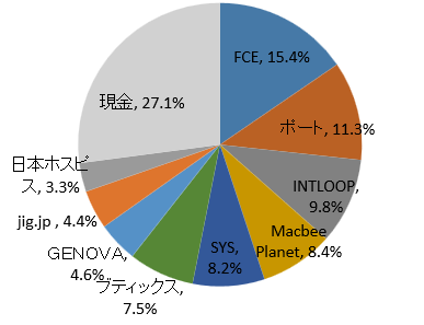 2024年8月ポートフォリオ