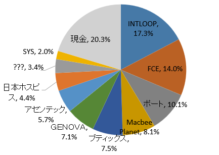 2024年9月ポートフォリオ