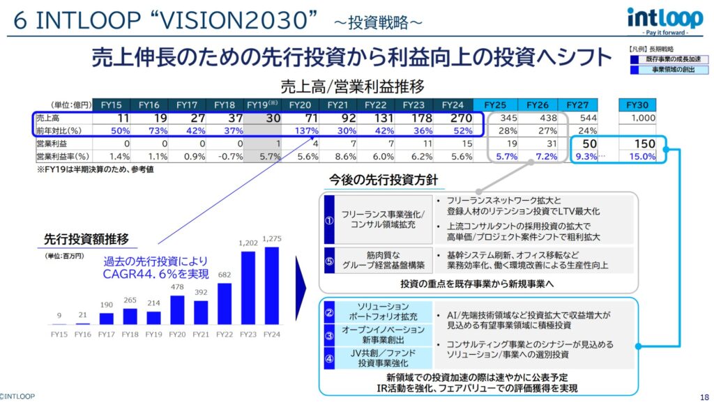 INTLOOP中期経営計画