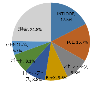 2024年11月ポートフォリオ