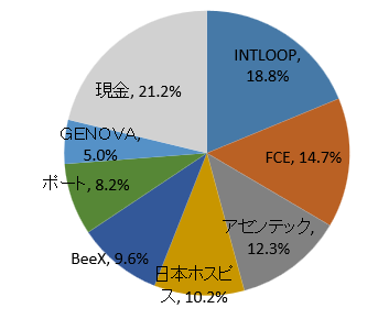 2024年12月ポートフォリオ