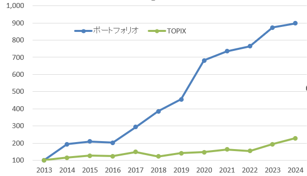 2024年までのトータルリターン