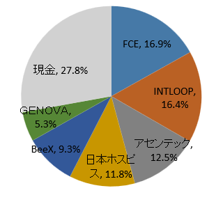 2025年1月ポートフォリオ