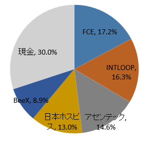 2025年2月ポートフォリオ