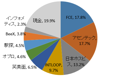 2025年4月ポートフォリオ