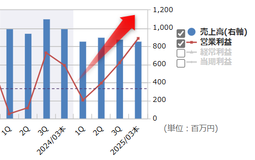 駅探業績推移