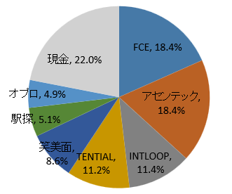 2025年5月ポートフォリオ