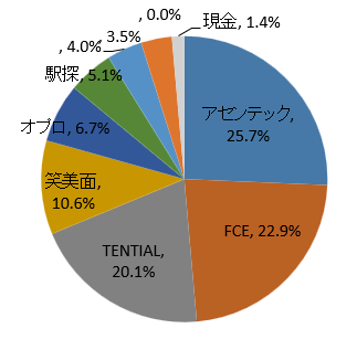 2025年7月ポートフォリオ