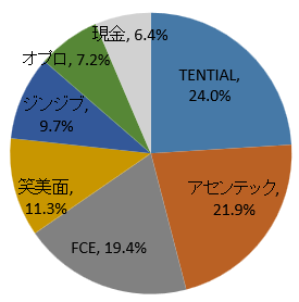 2025年8月ポートフォリオ
