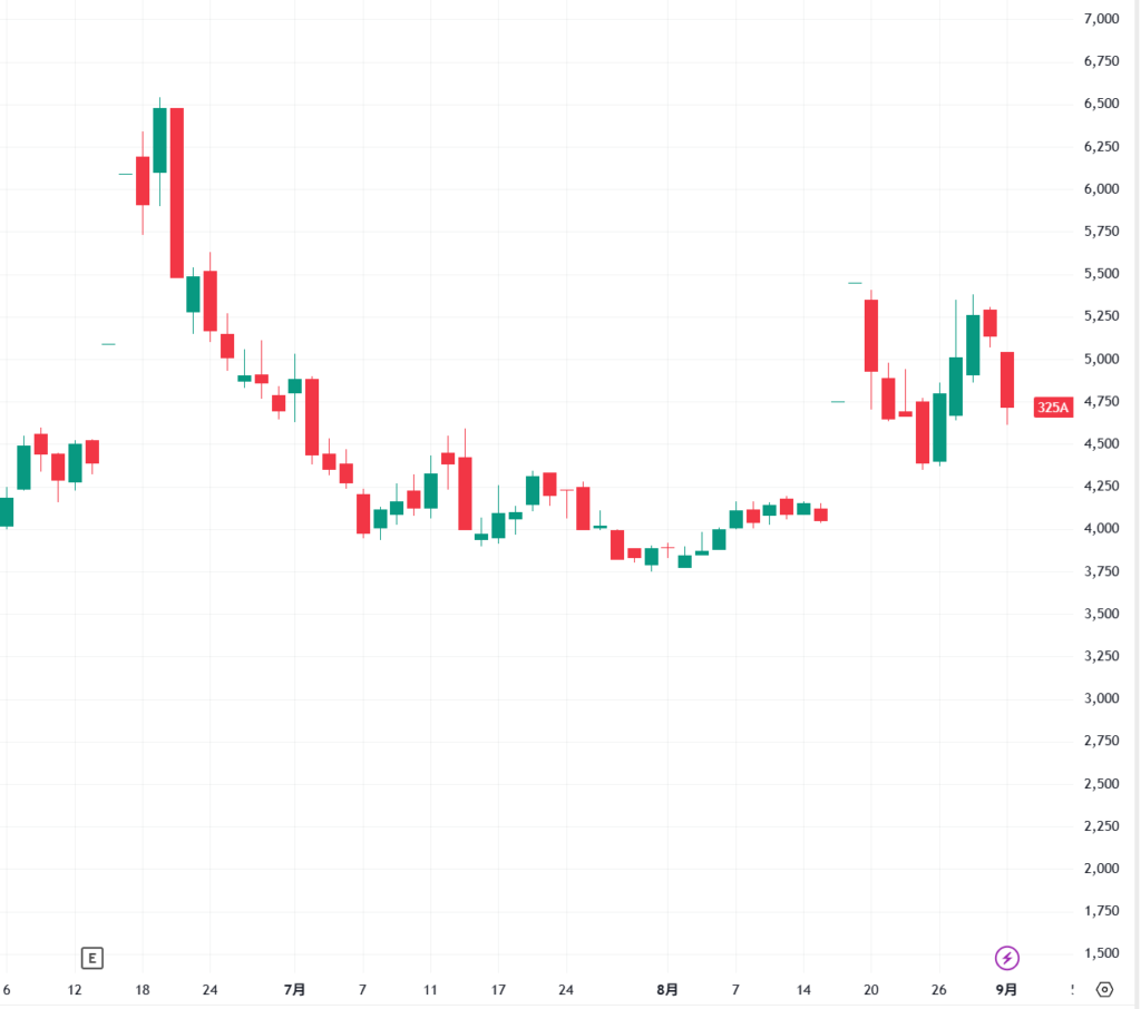 TENTIAL株価