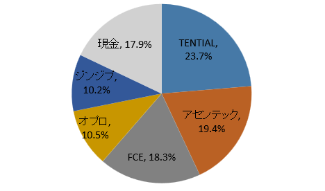 2025年9月ポートフォリオ